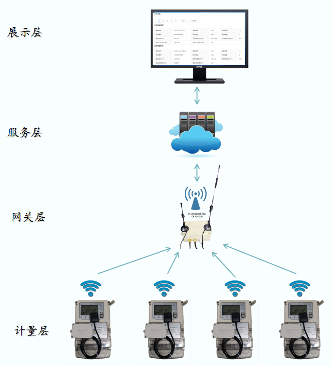 工业级4G无线网关抄表方案