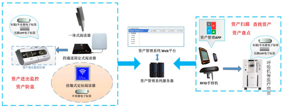 RFID医疗物资管理解决方案(图2)