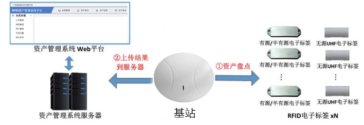 RFID医疗物资管理解决方案(图8)