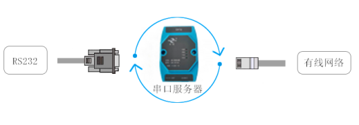 工业级通用串口服务器(图1)