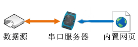 工业级通用串口服务器(图3)