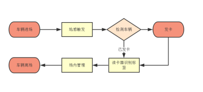 RFID货运场解决方案(图2)