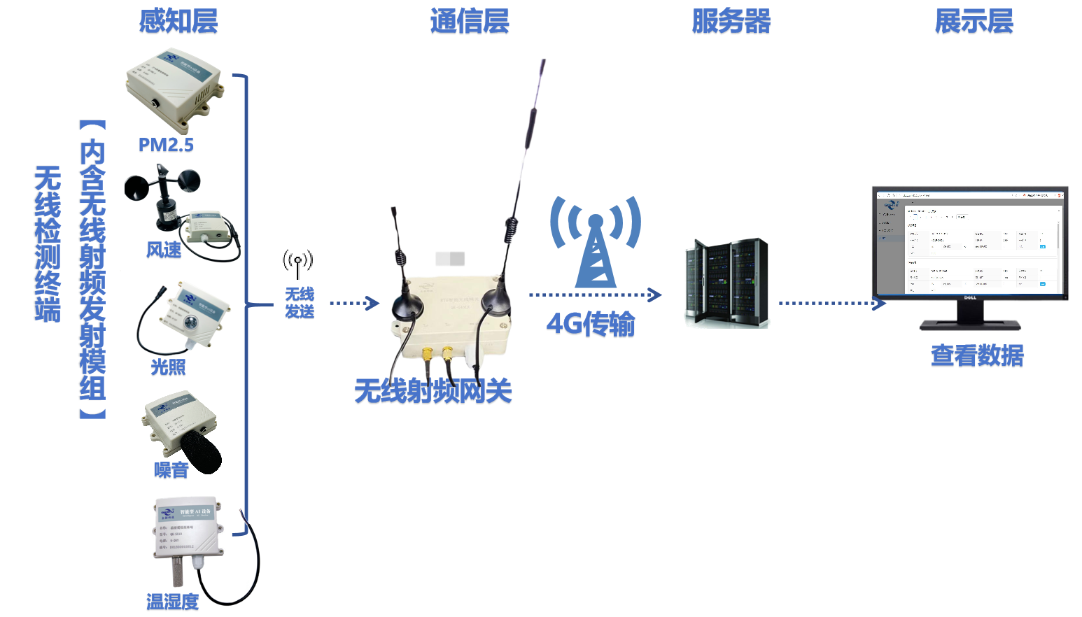 无线环境监控系统(图1)
