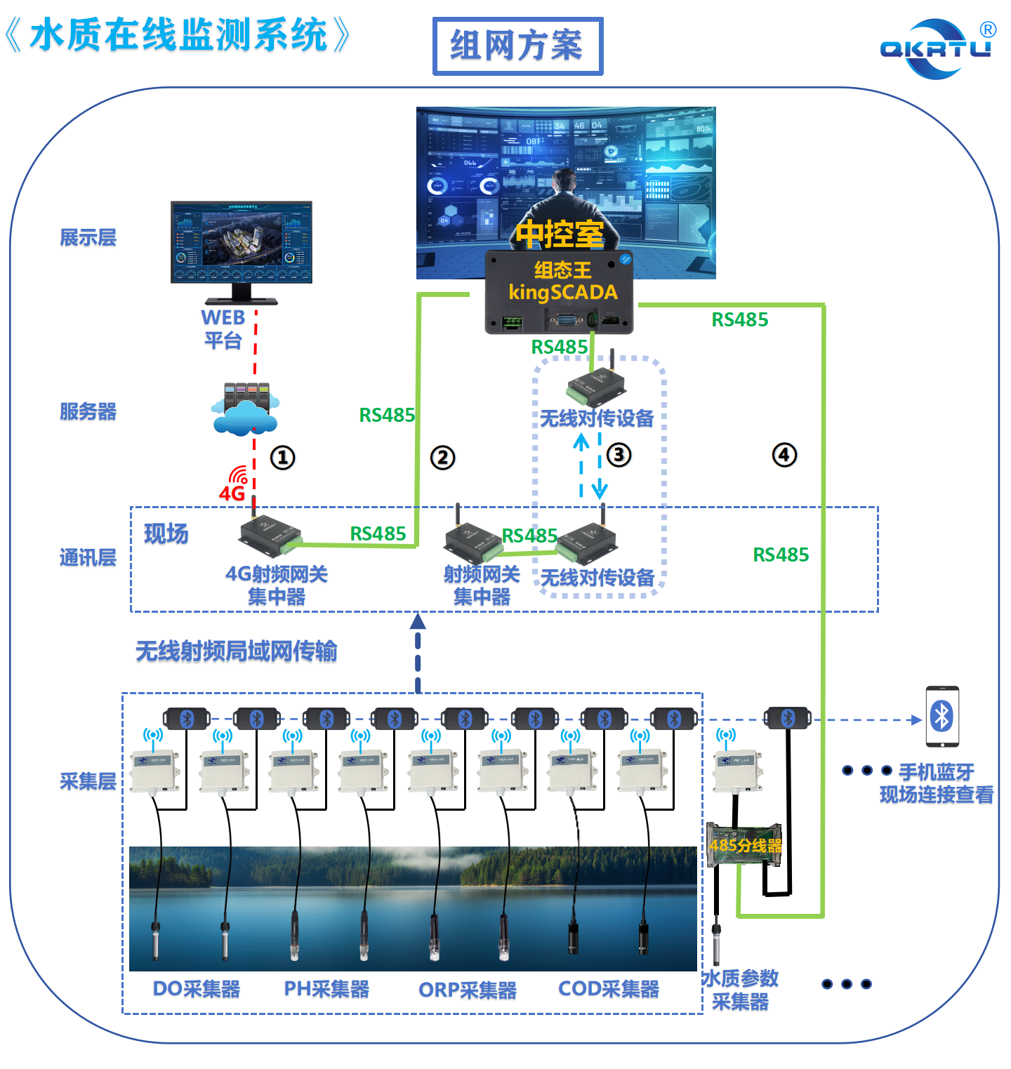 水质传感器(图1)